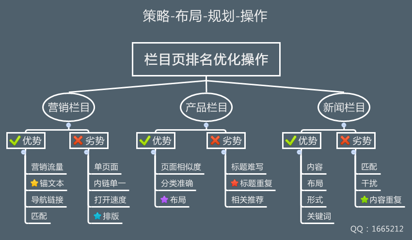 网站栏目页优化操作步骤导图