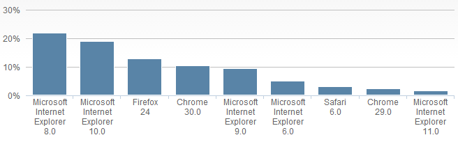 浏览器的市场占有率