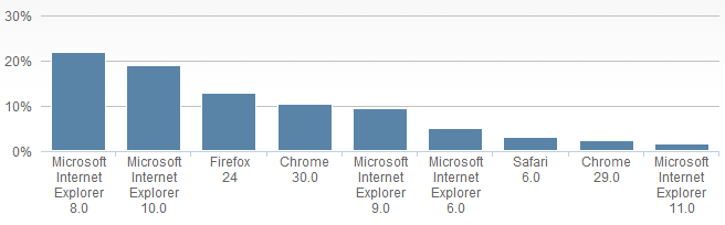 各浏览器版本的市场占有率