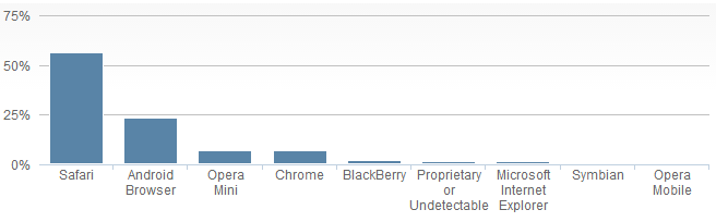 移动端浏览器的市场占有率